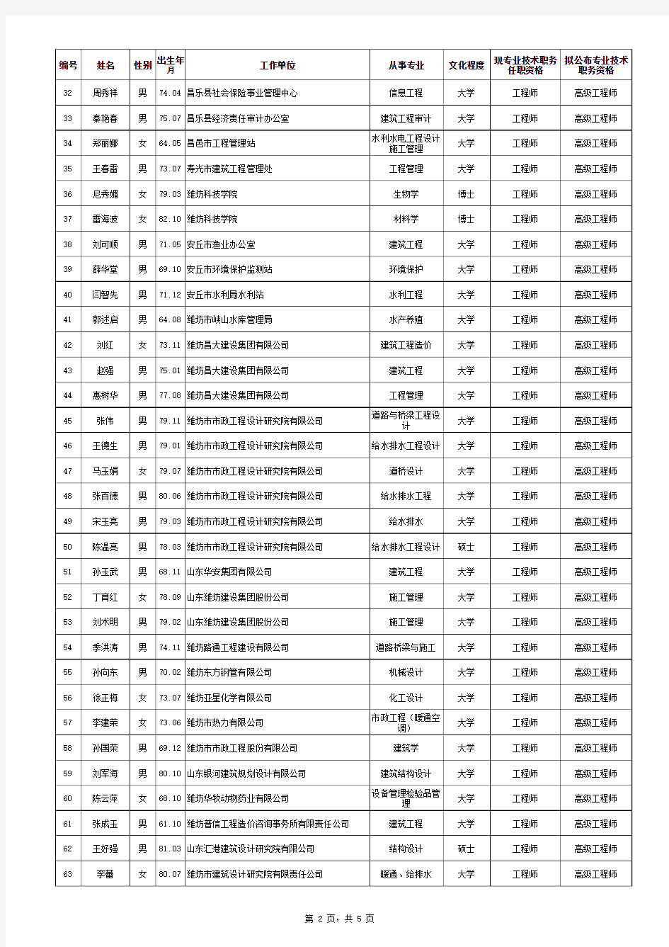 2014年度潍坊市工程副高级职称评审通过人员名单