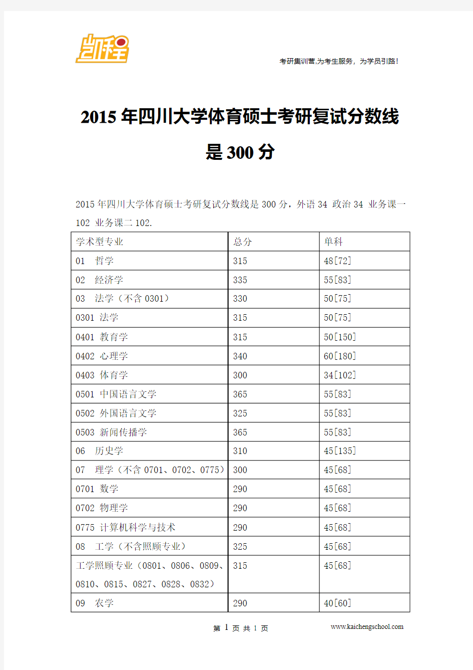 2015年四川大学体育硕士考研复试分数线是300分