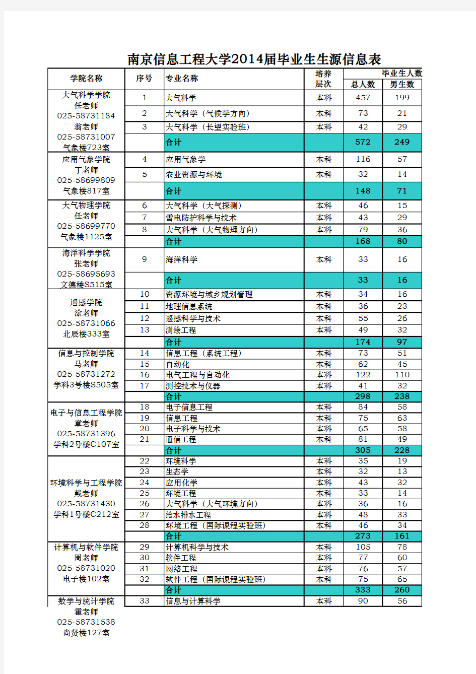 1、南京信息工程大学2014届毕业生生源信息表
