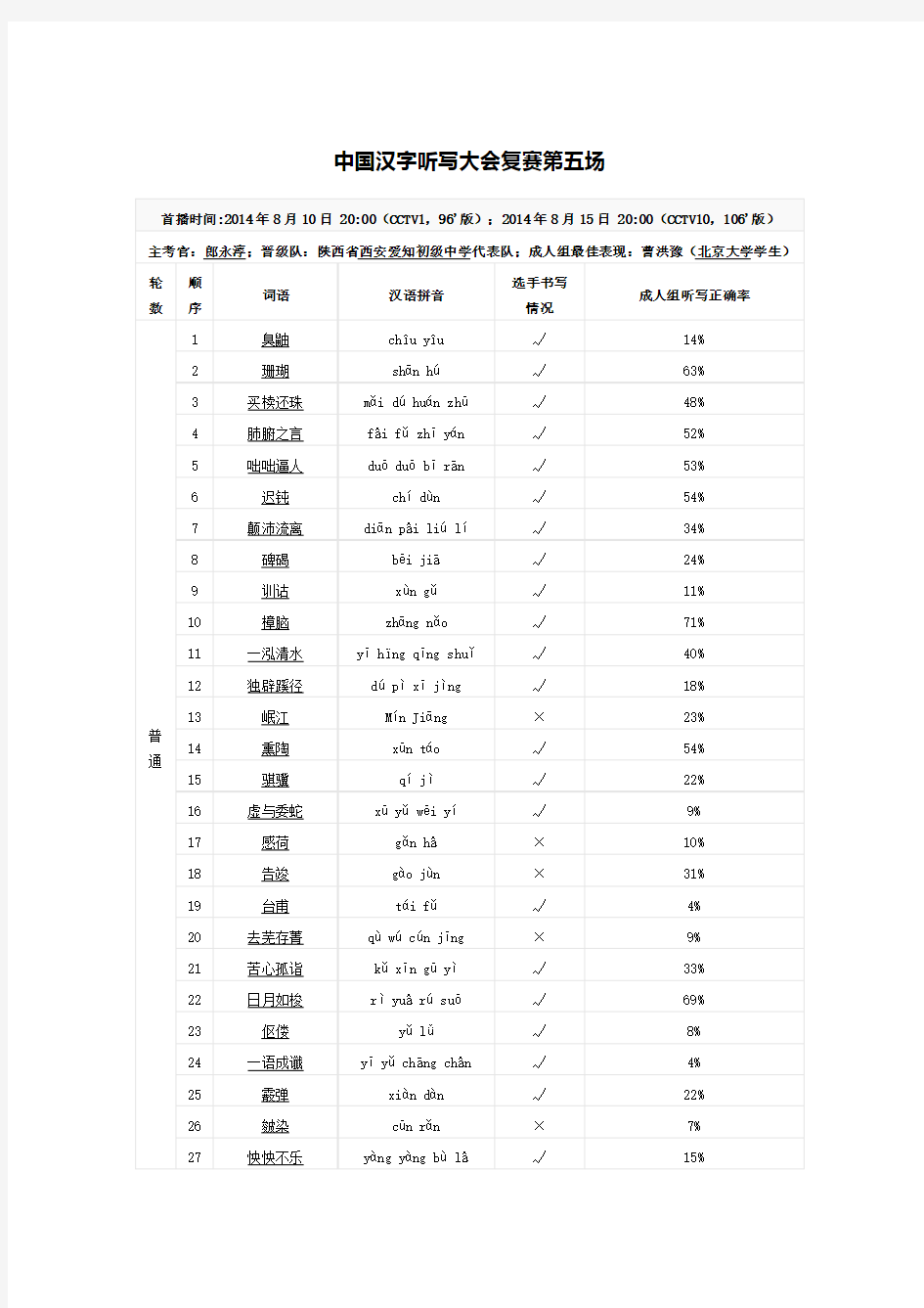 中国汉字听写大会复赛第五场