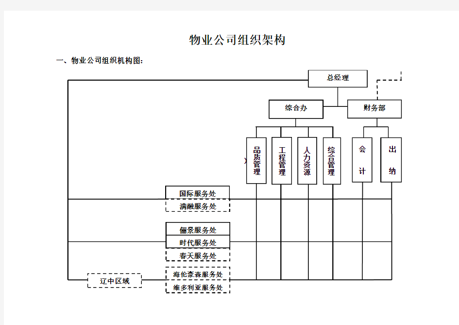 万科物业公司组织架构