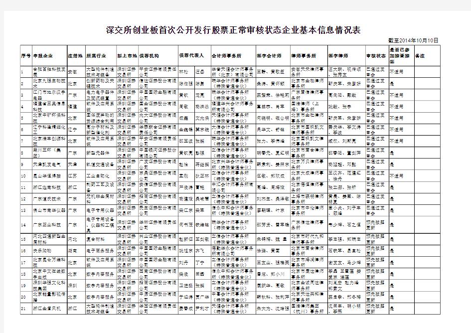 证监会IPO审核进度(截止2014年10月10日)