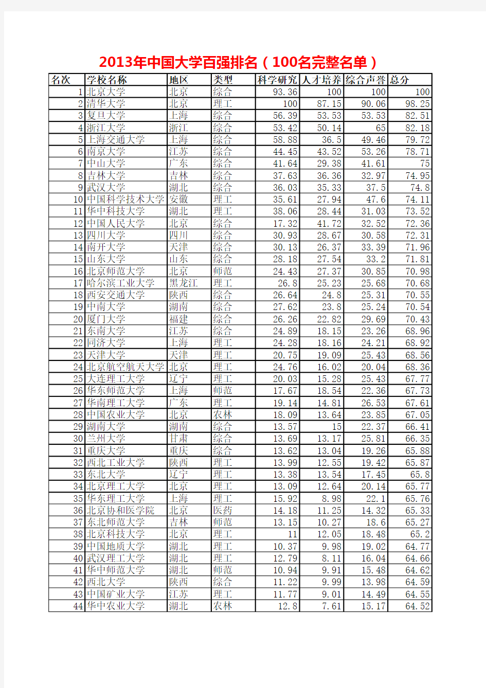 2013年中国大学百强排名(100名完整名单)