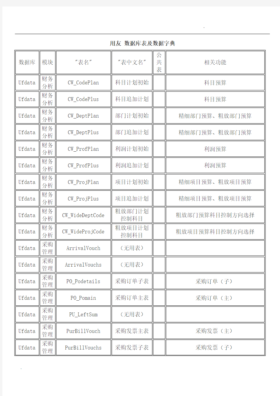 用友数据库表及数据字典