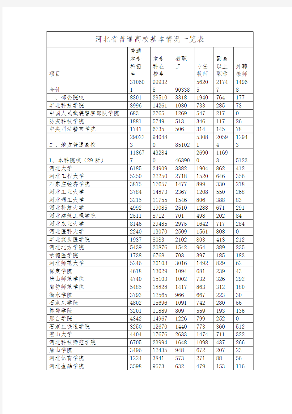 河北省普通高校基本情况一览表