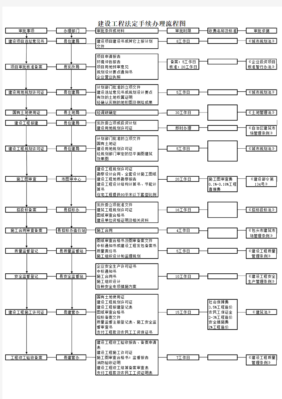 建设工程法定手续办理流程图