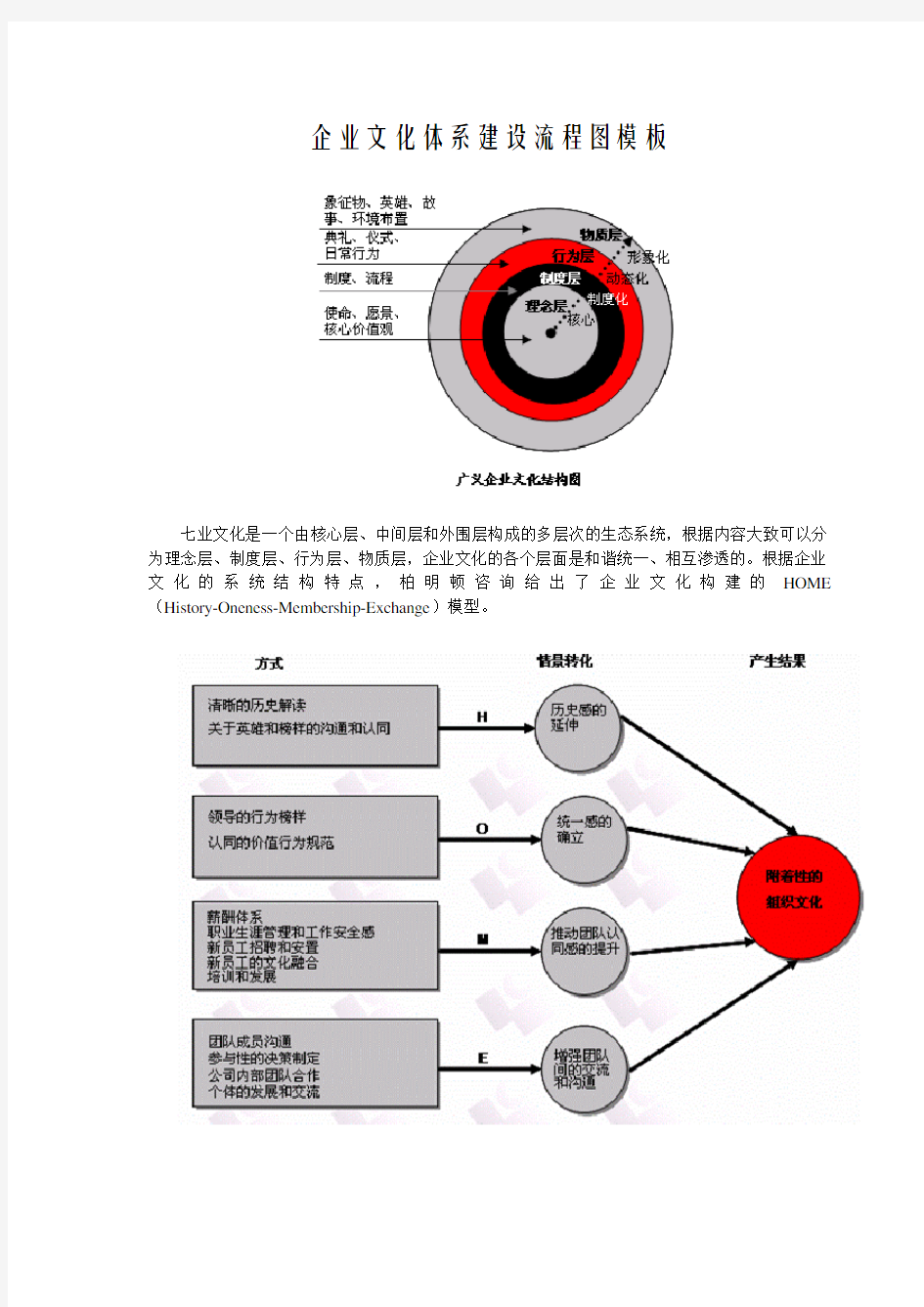 企业文化体系建设流程图模板