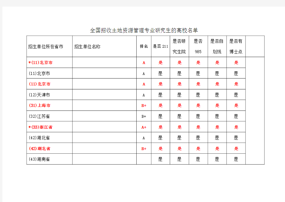 土地资源管理院校