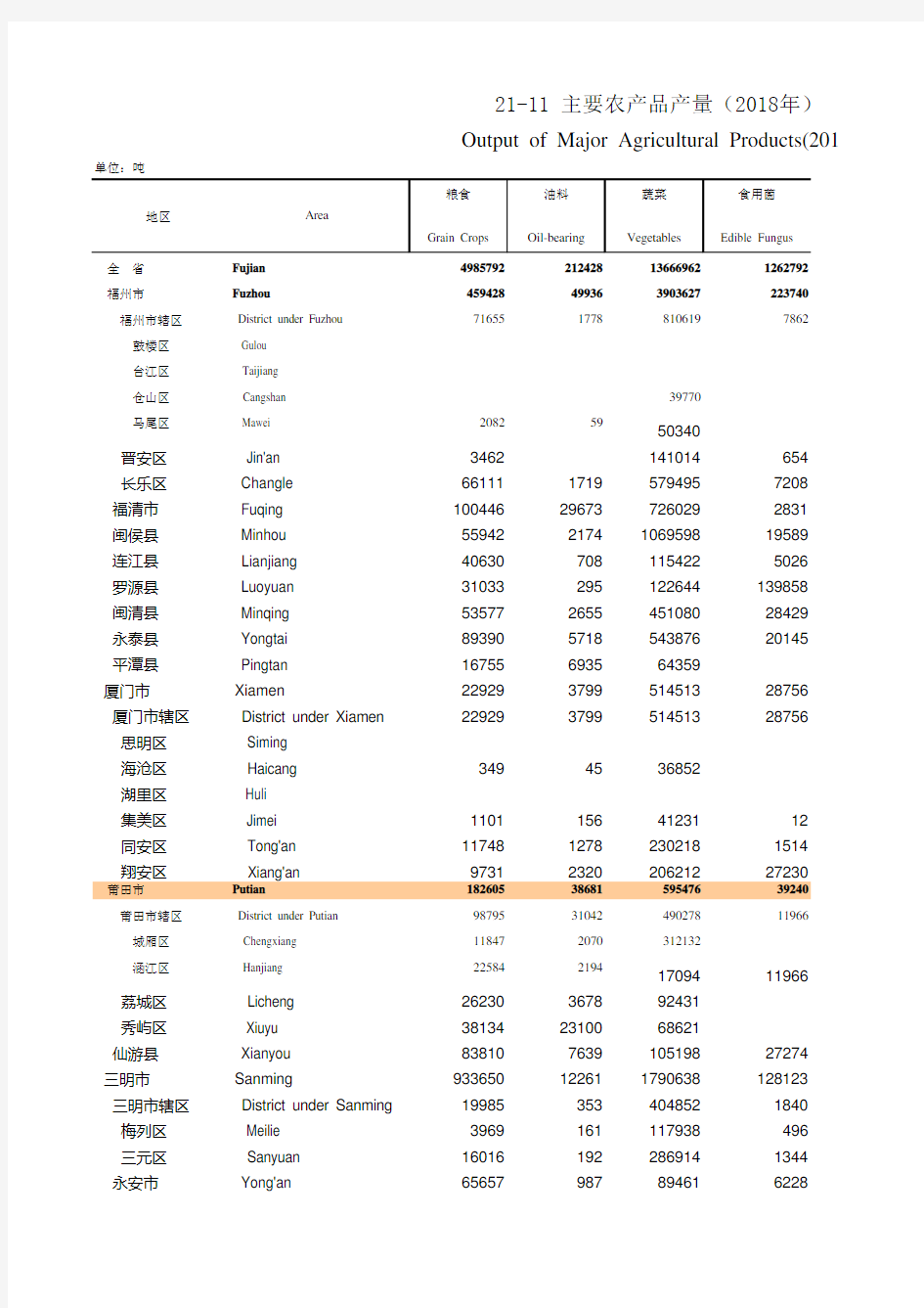 福建省统计年鉴2019 主要农产品产量(2018年)