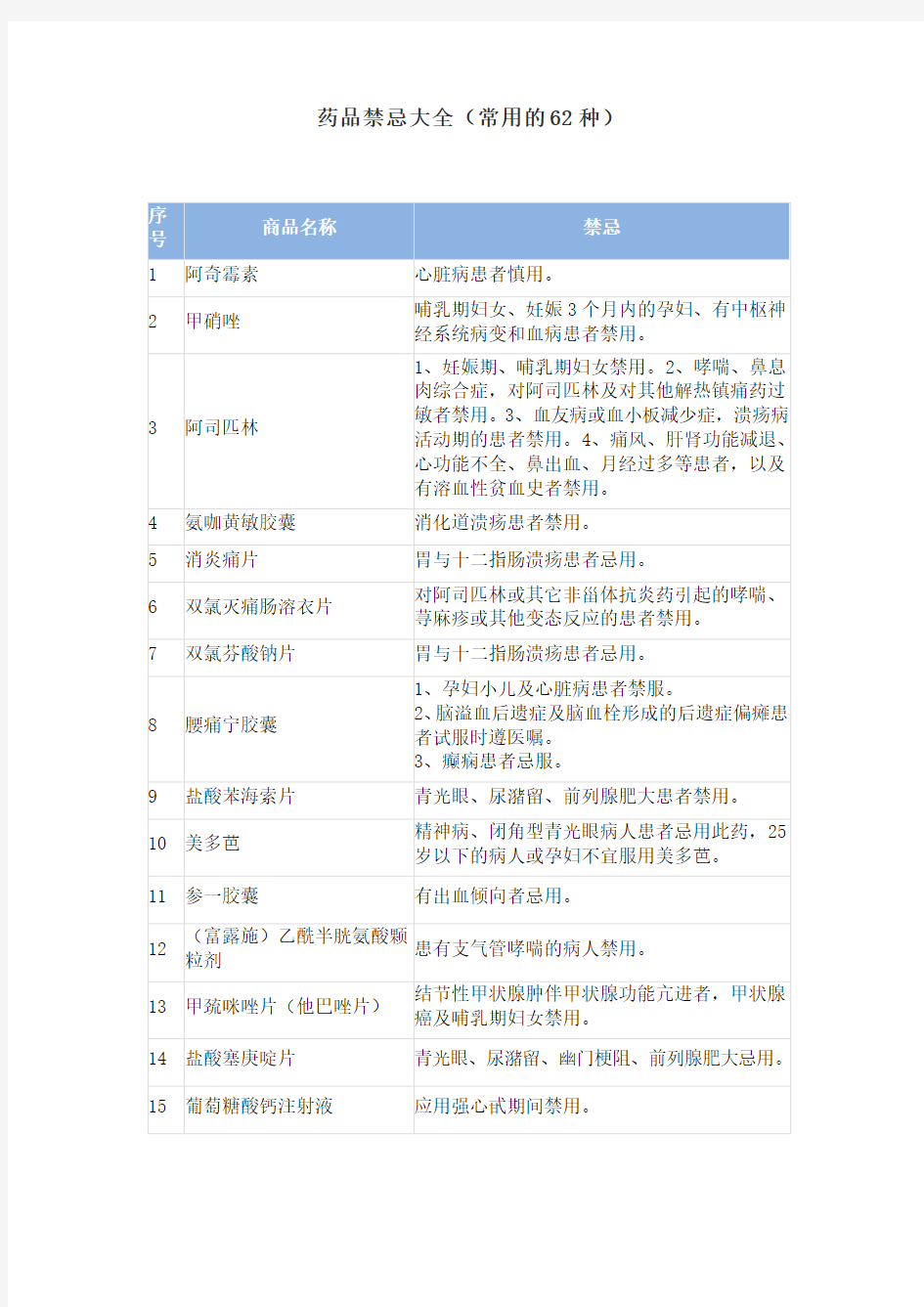 药品禁忌大全(常用的62种)