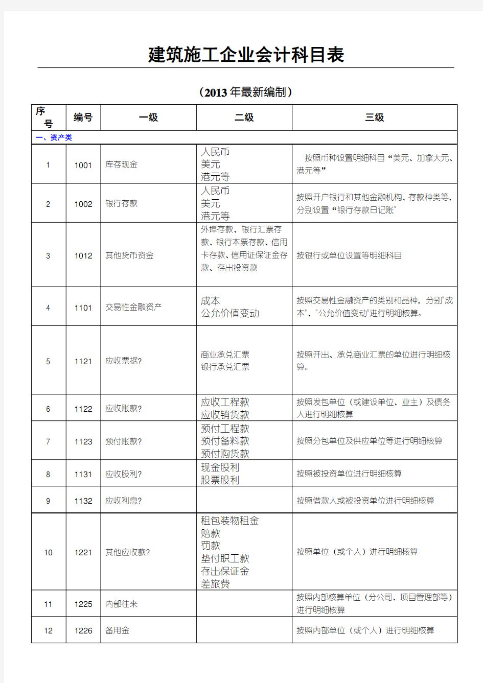 建筑施工企业会计科目表