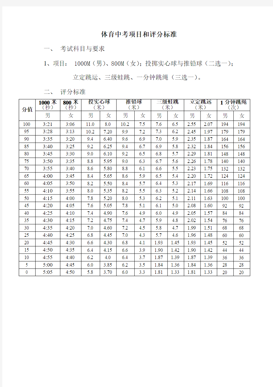广州体育中考项目及评分标准