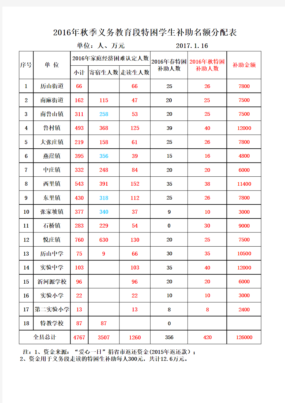 2-1全县2016年秋季高中 义务段特困生补助分配表(发各单位)2017.1.16)