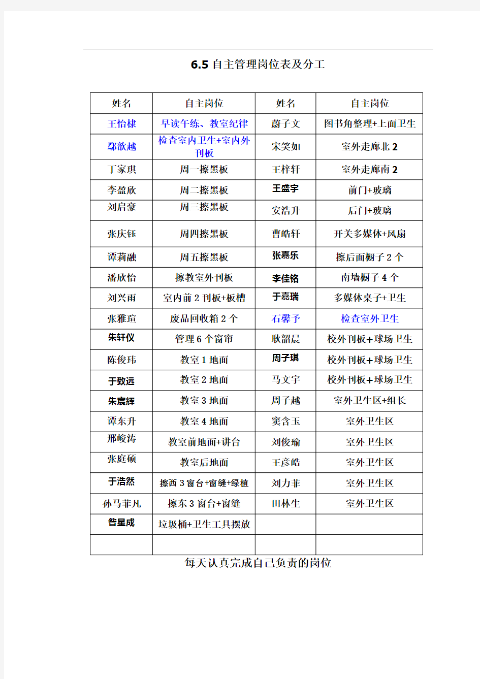 小学六年级自主管理岗位表及职责分工