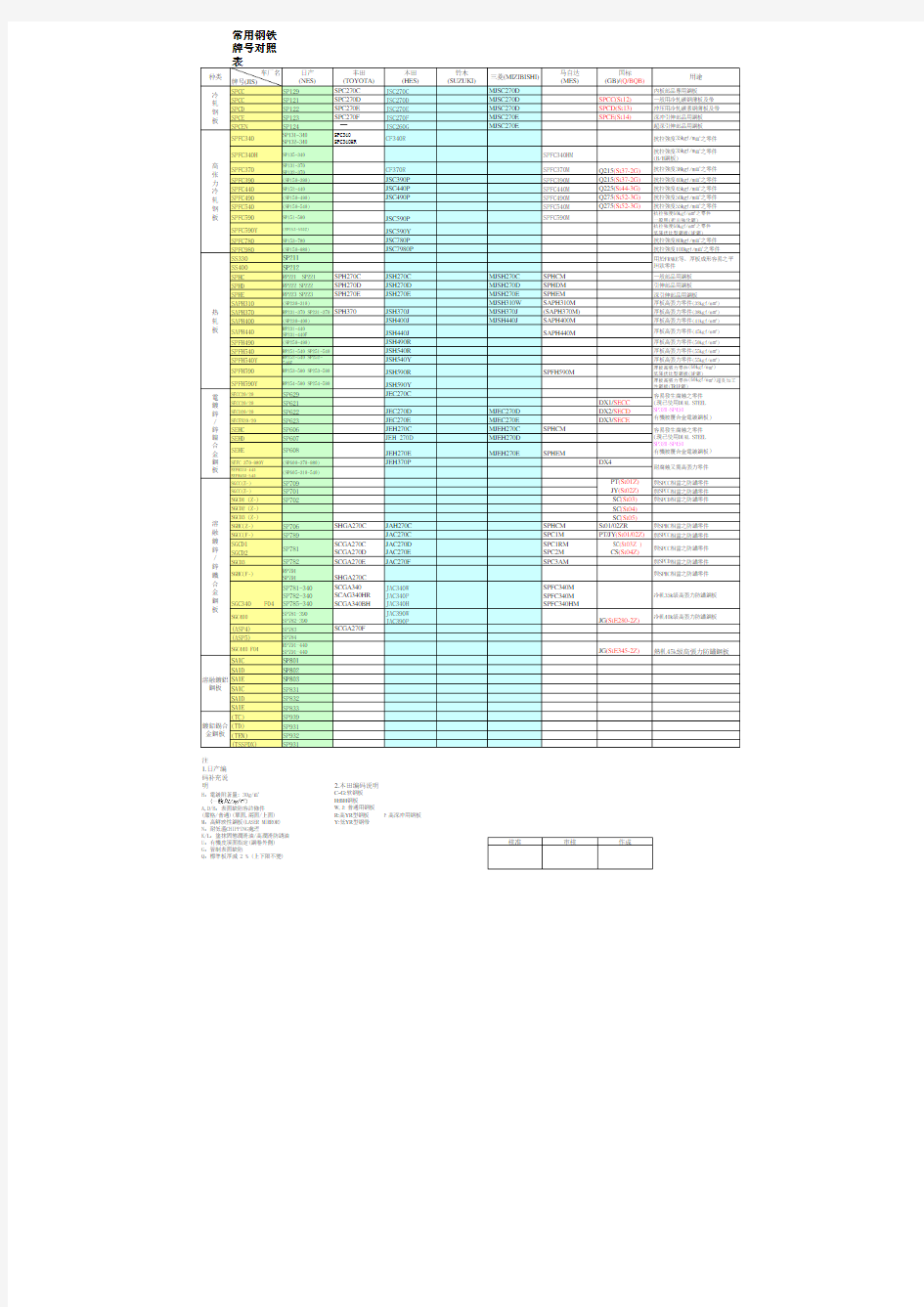 中日常用钢板牌 对照表