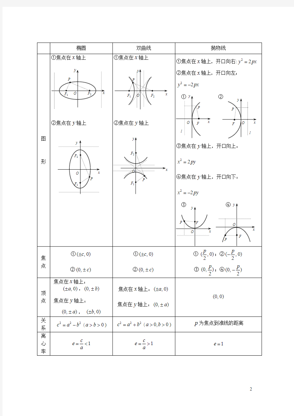 (完整版)高中数学专题七解析几何之圆锥曲线知识点总结及分析
