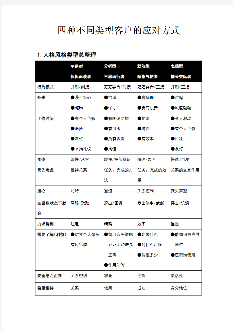 《四种不同类型客户的应对方式》