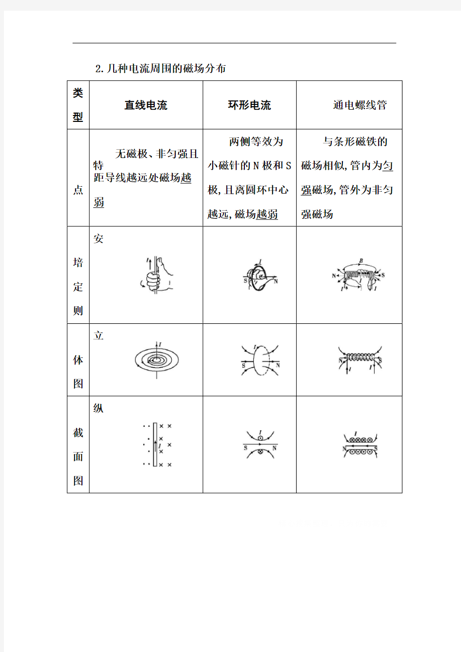 几种电流周围的磁场分布