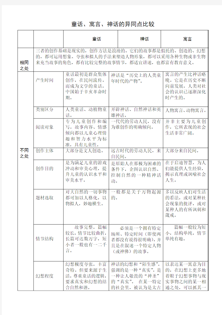 童话、寓言、神话异同比较表