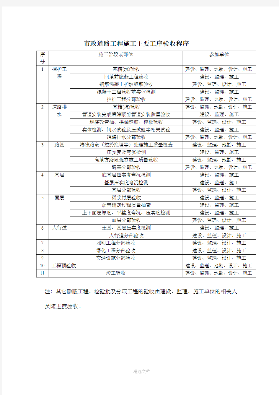 市政道路工程施工主要工序验收程序