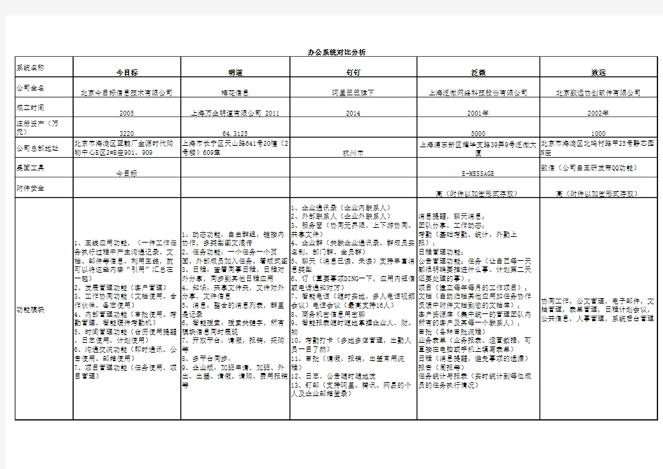 OA系统对比