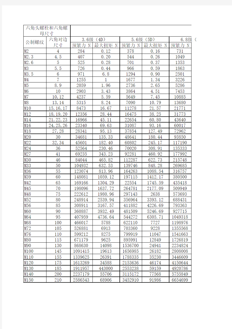 螺栓尺寸 强度等级 预紧力和预紧扭矩对照表