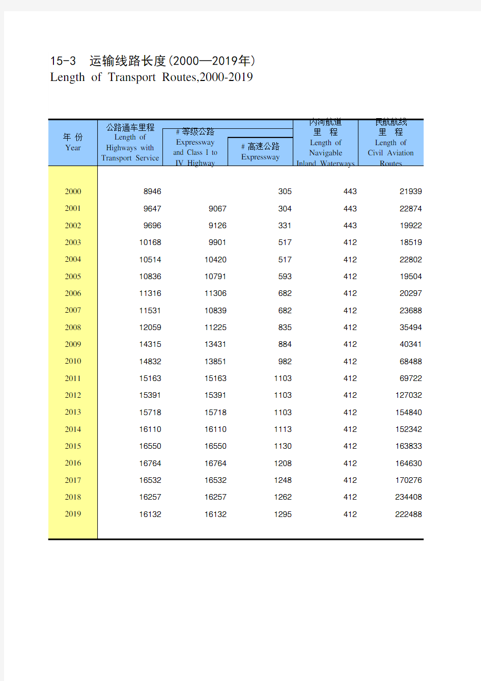 天津统计年鉴2020社会经济发展指标：运输线路长度(2000—2019年)