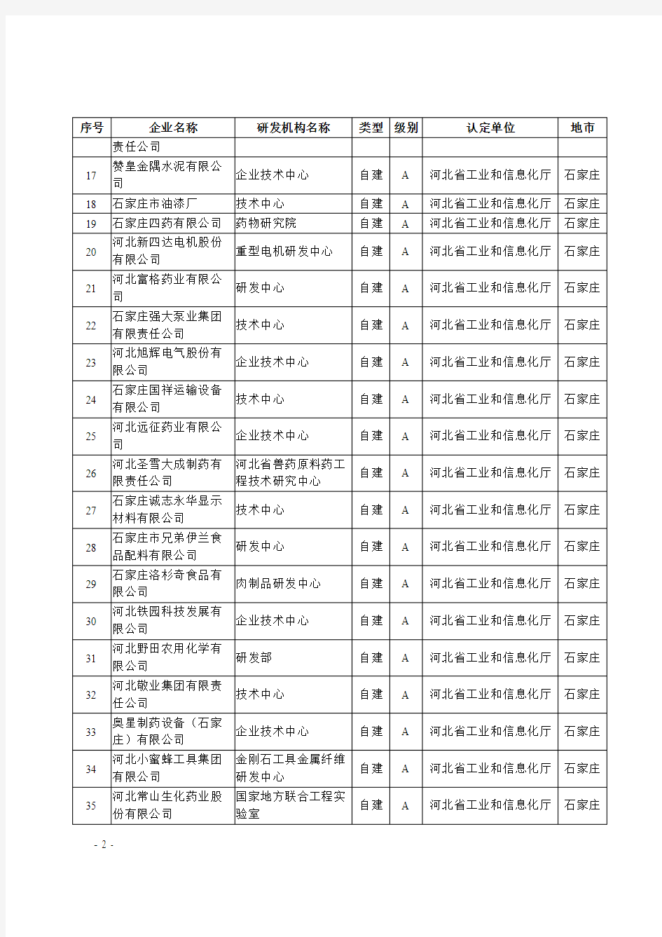 2017年第一批河北省工业企业研发机构名单