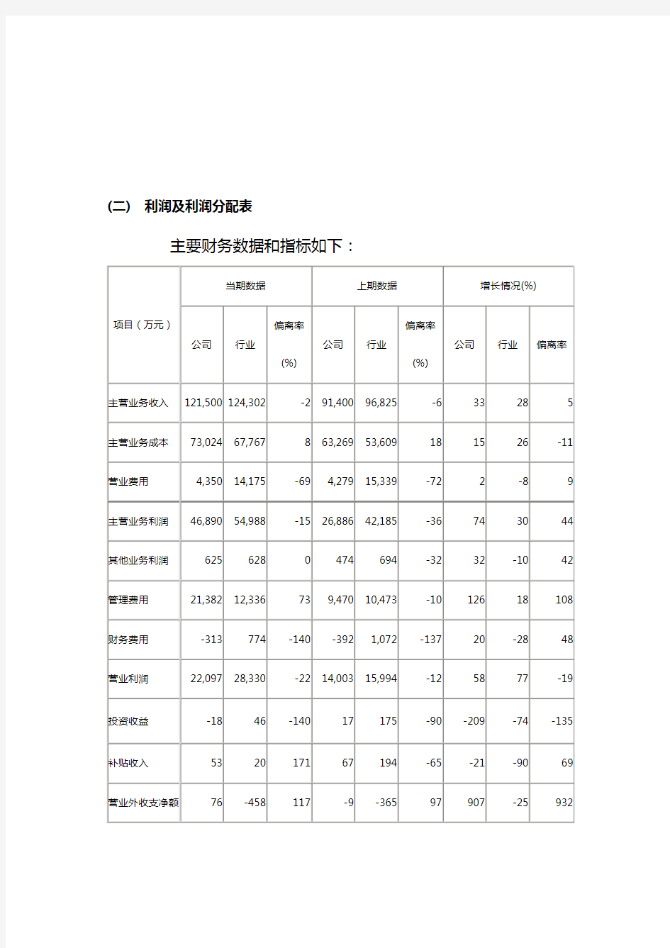 利润表及报告分析