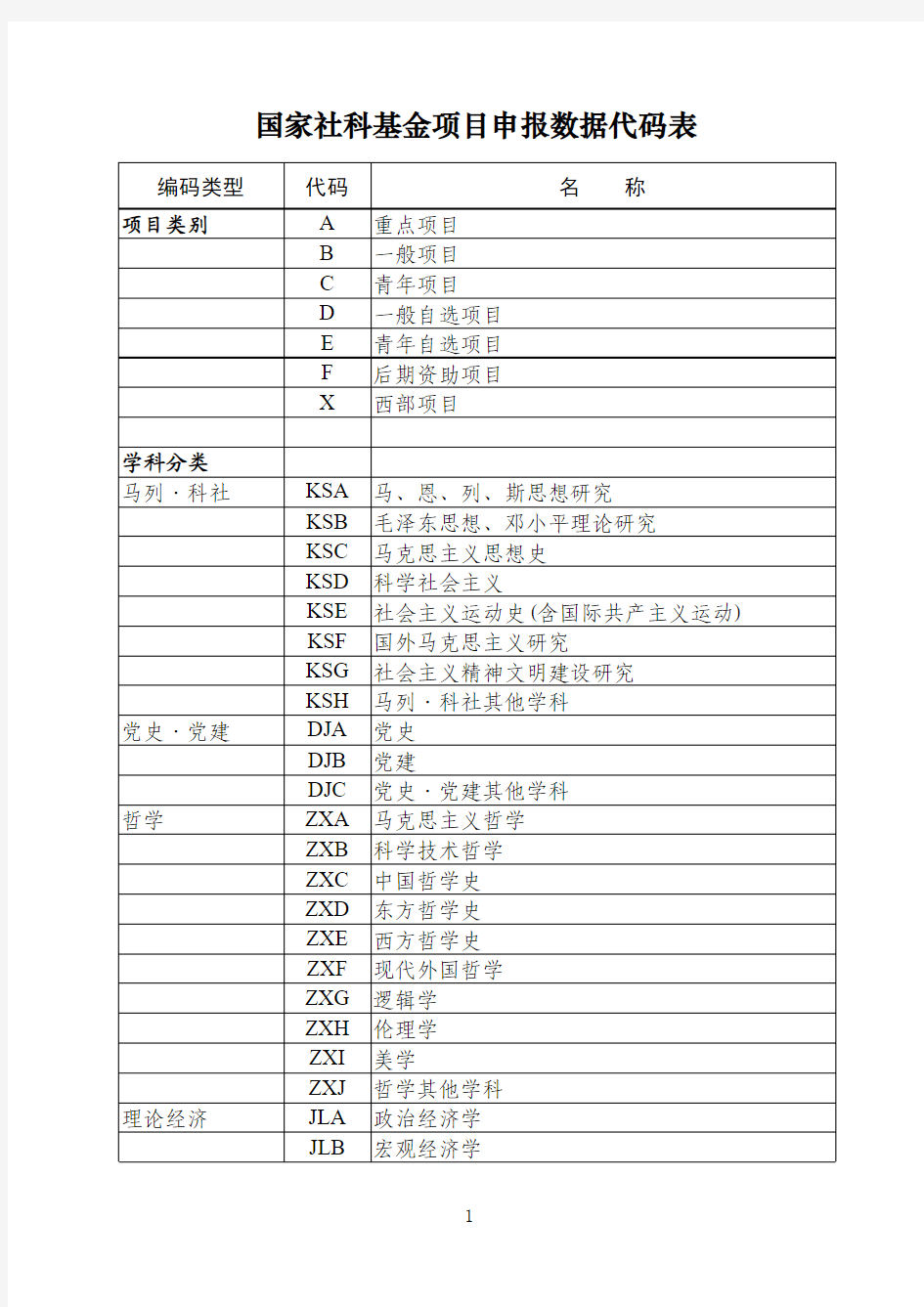 2017年国家社会科学基金项目申报数据代码表