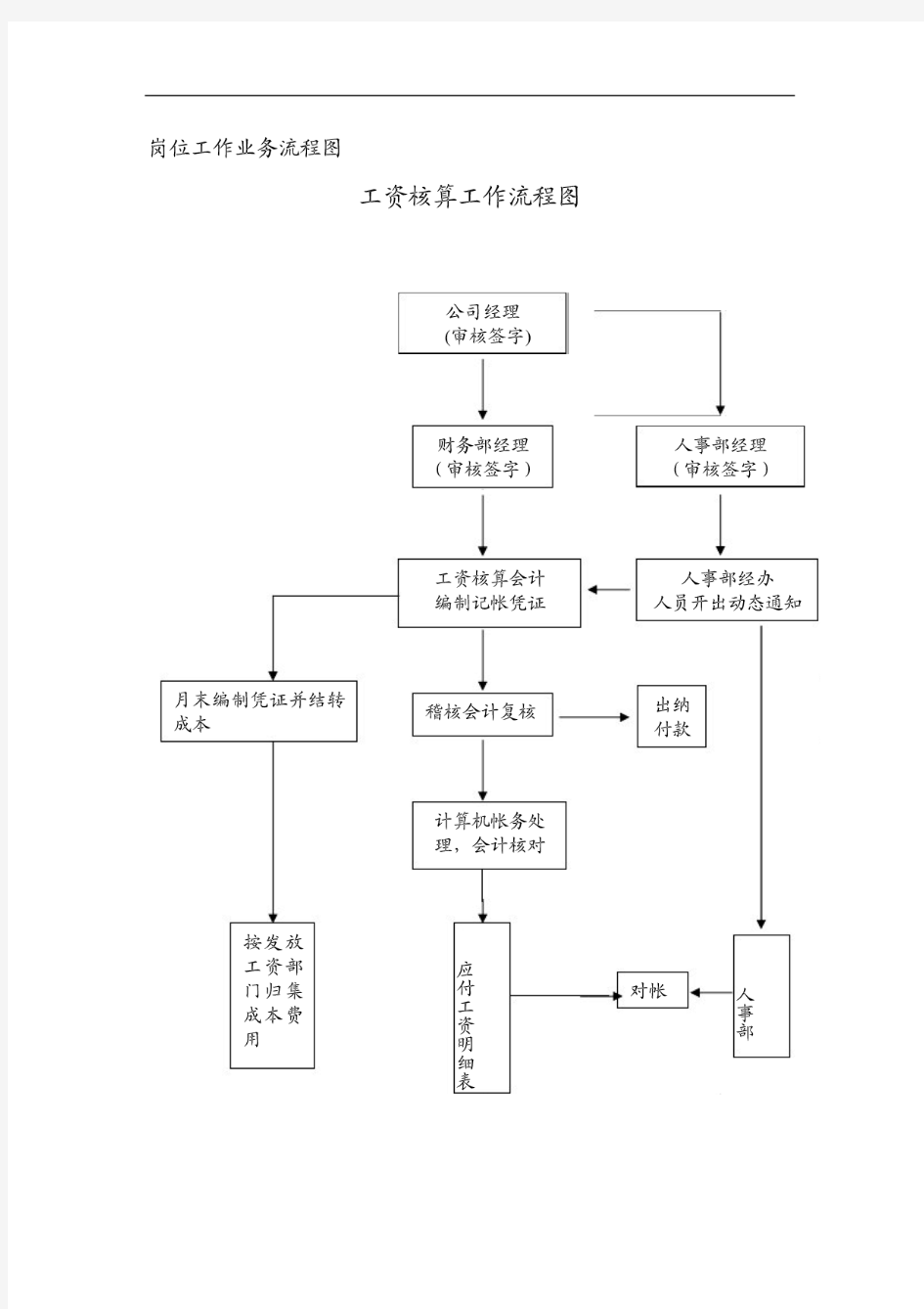 工资核算工作流程图