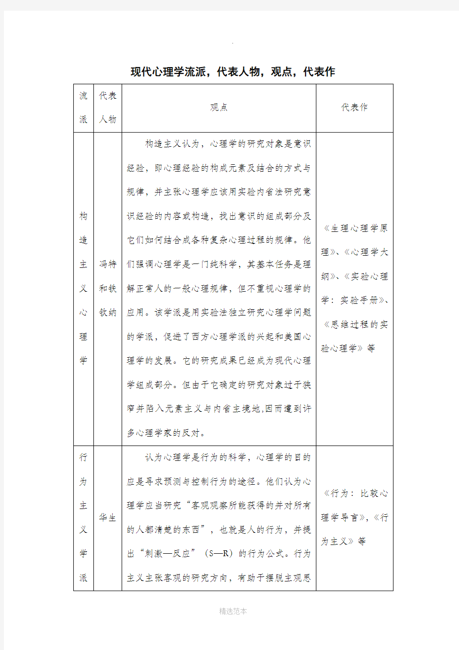 现代心理学流派,代表人物,观点,代表作