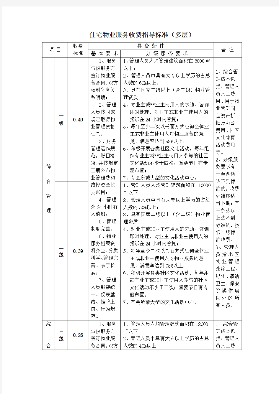 住宅物业服务收费指导标准(多层)