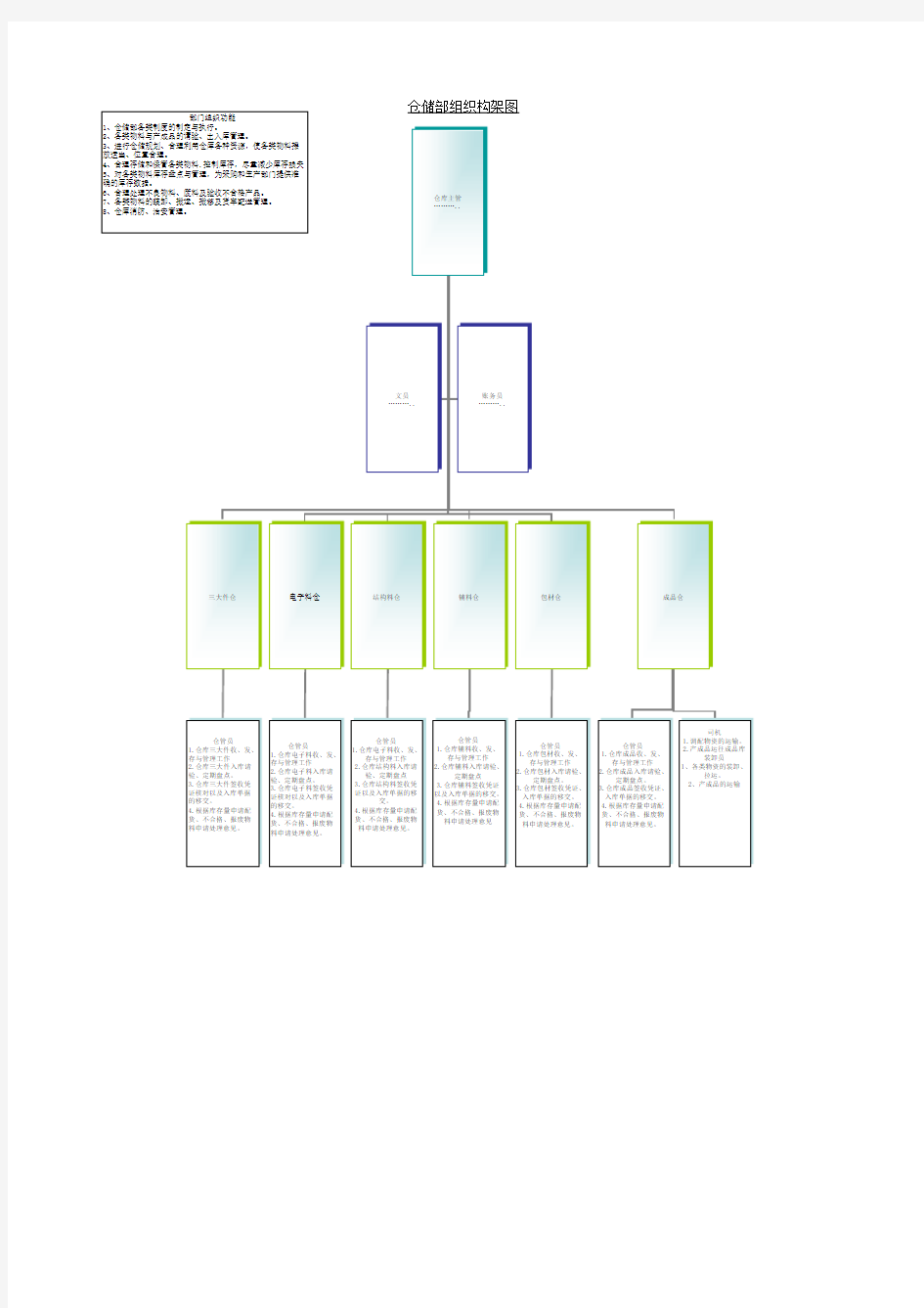 仓库组织架构图