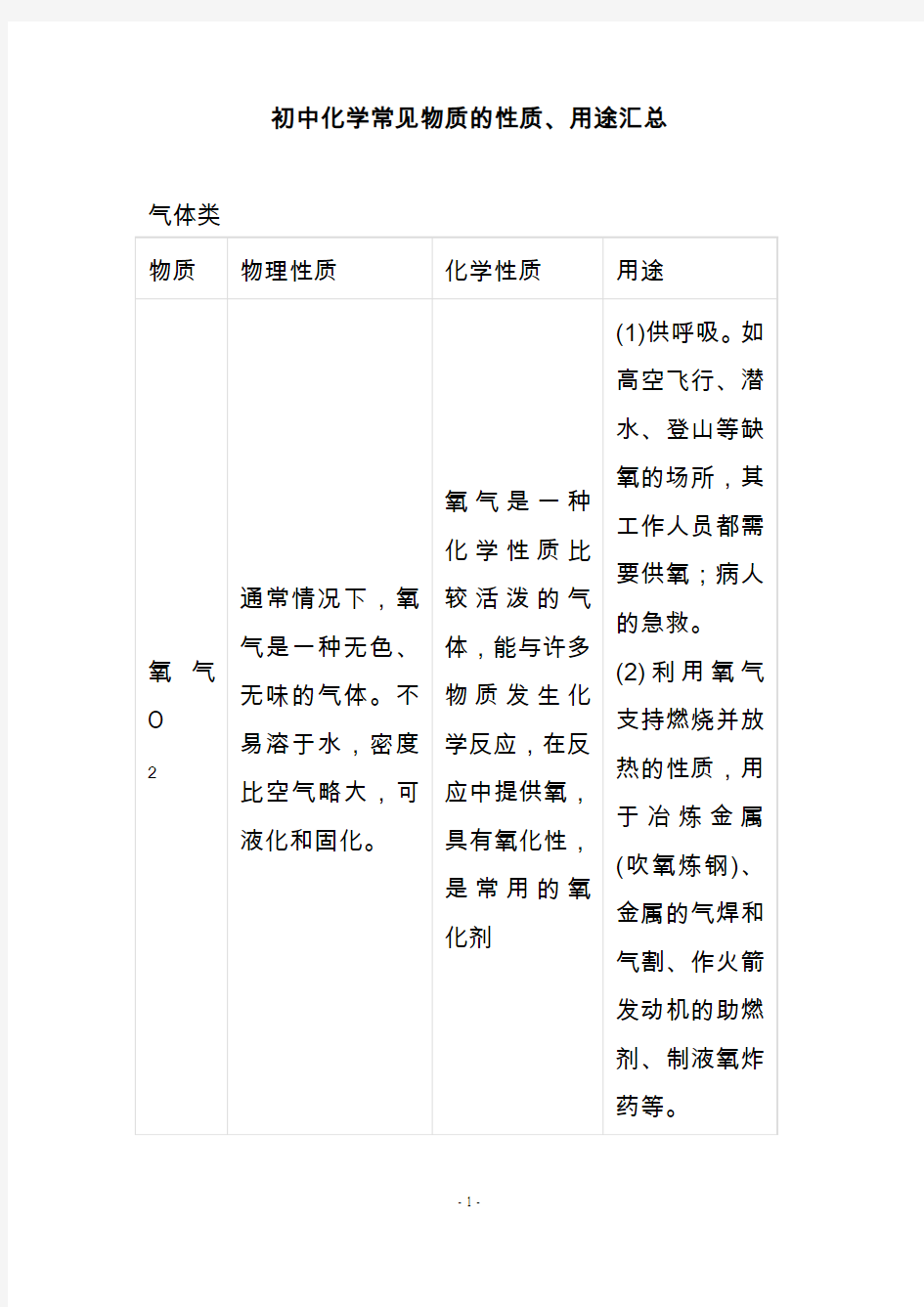 初中化学常见物质的性质、用途汇总