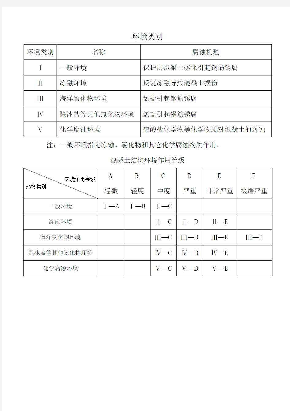 混凝土结构环境作用等级