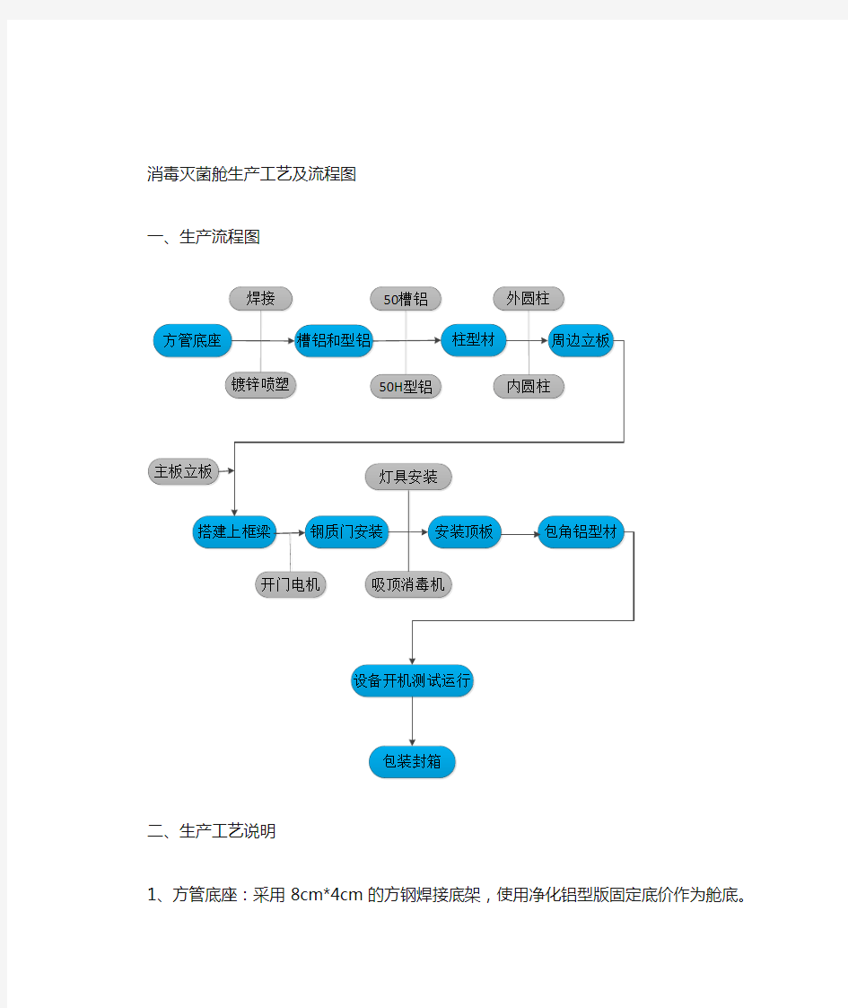 生产工艺及流程图