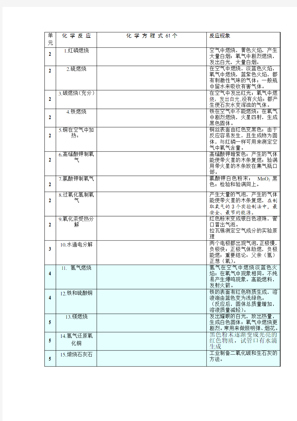 初中化学方程式大全(空白填空书写版)