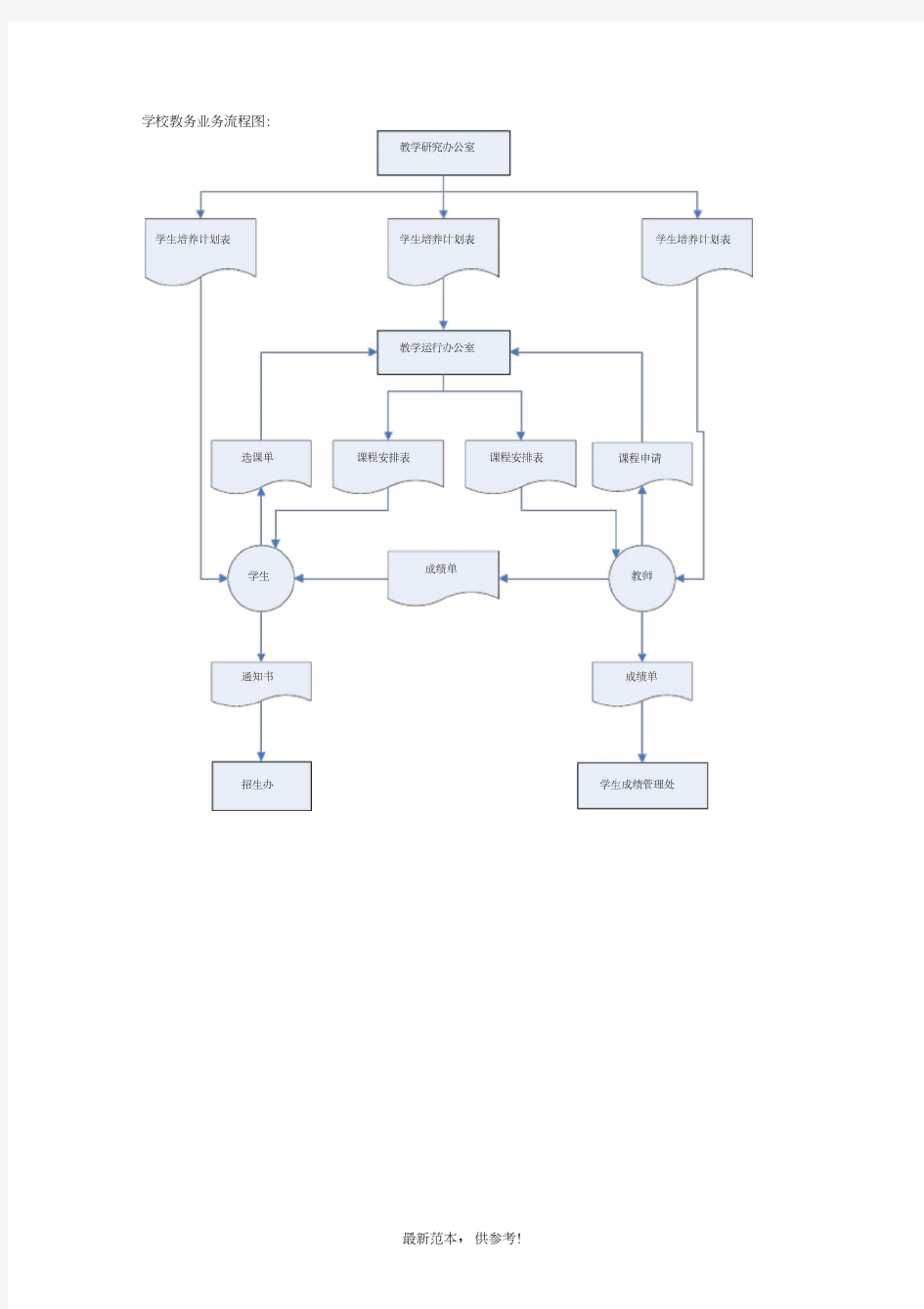 学校教务业务流程图