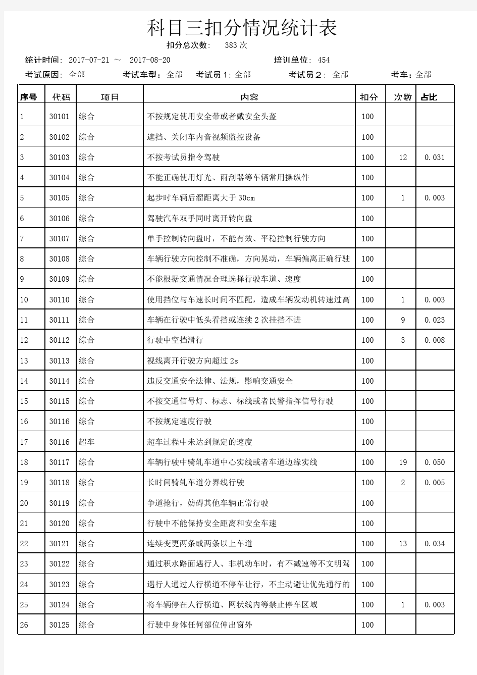 科目三考试评判标准参考数据