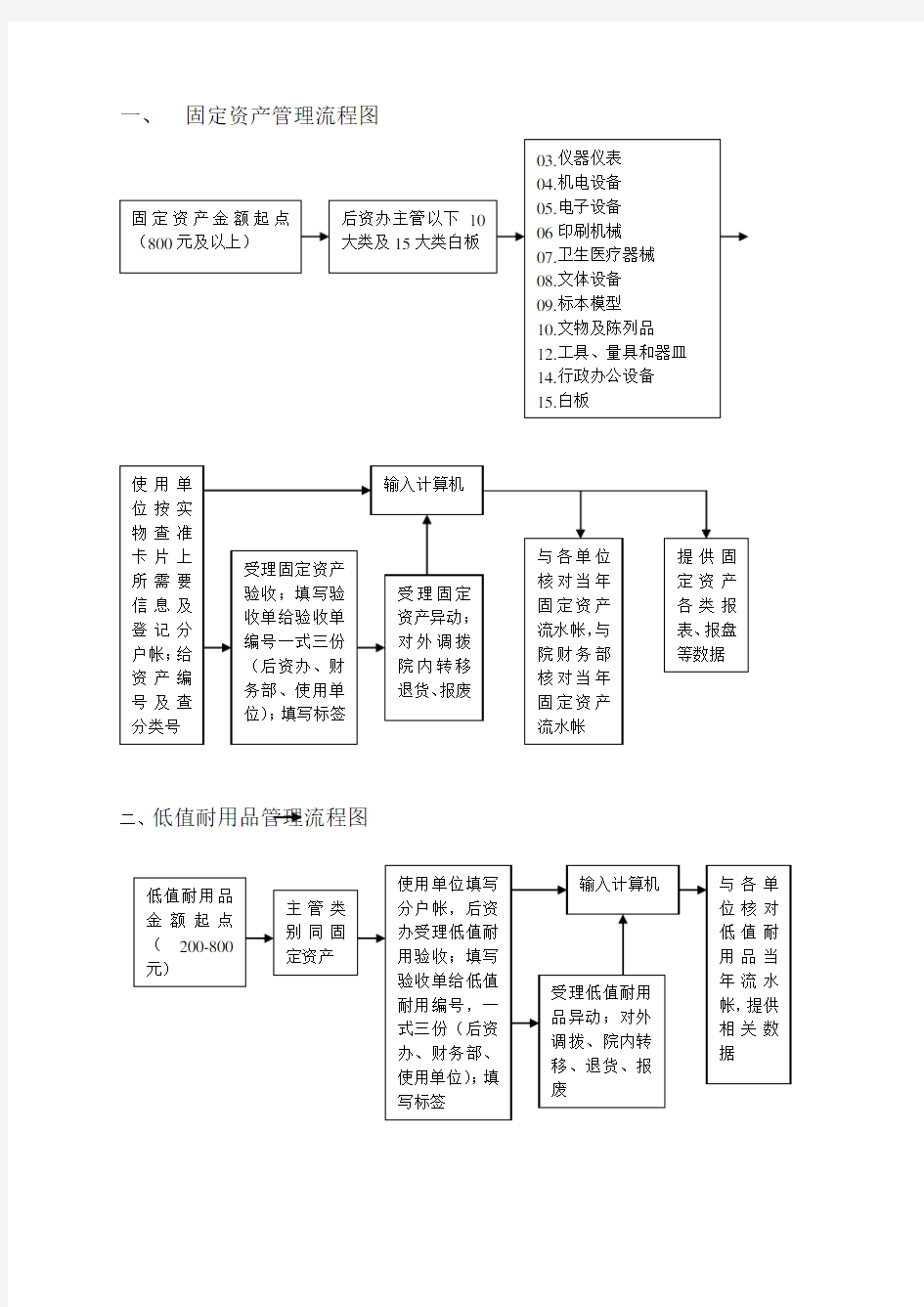 固定资产管理流程图