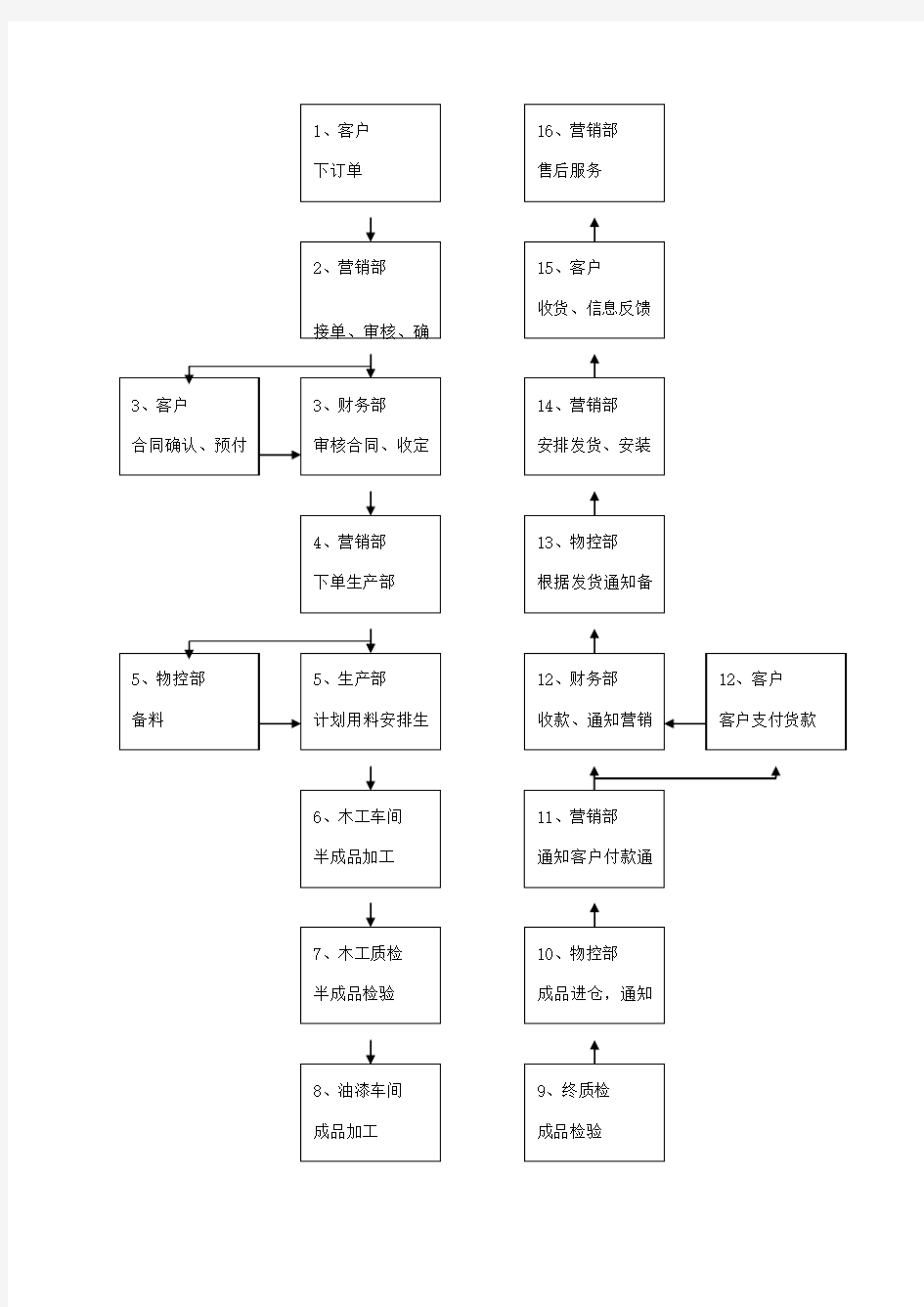 公司经营运作流程图