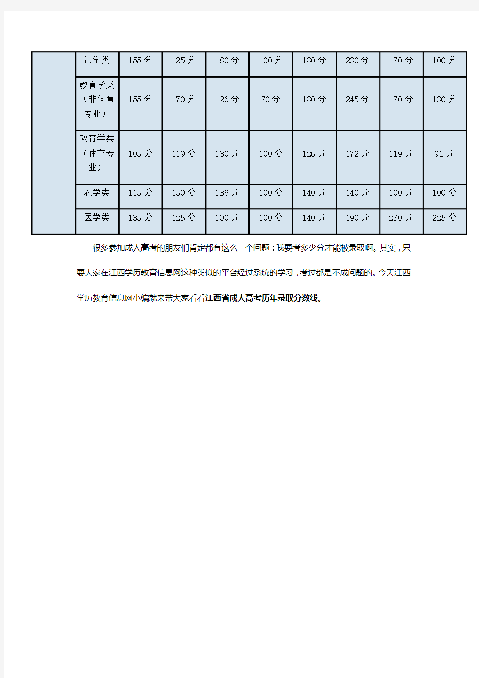 江西省成人高考历年录取分数线