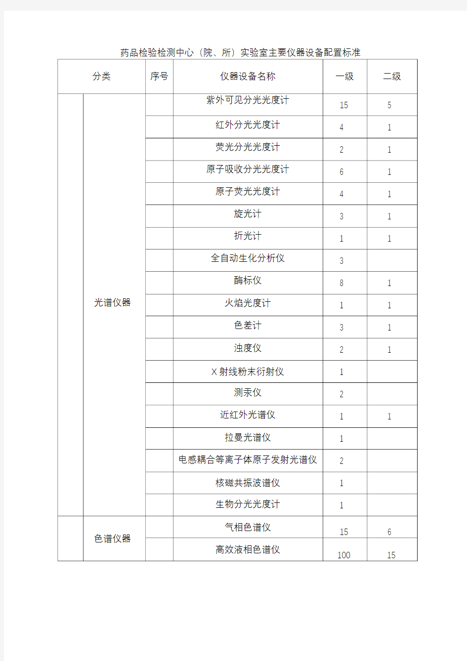 药品检验检测实验室主要仪器设备配置标准(1)