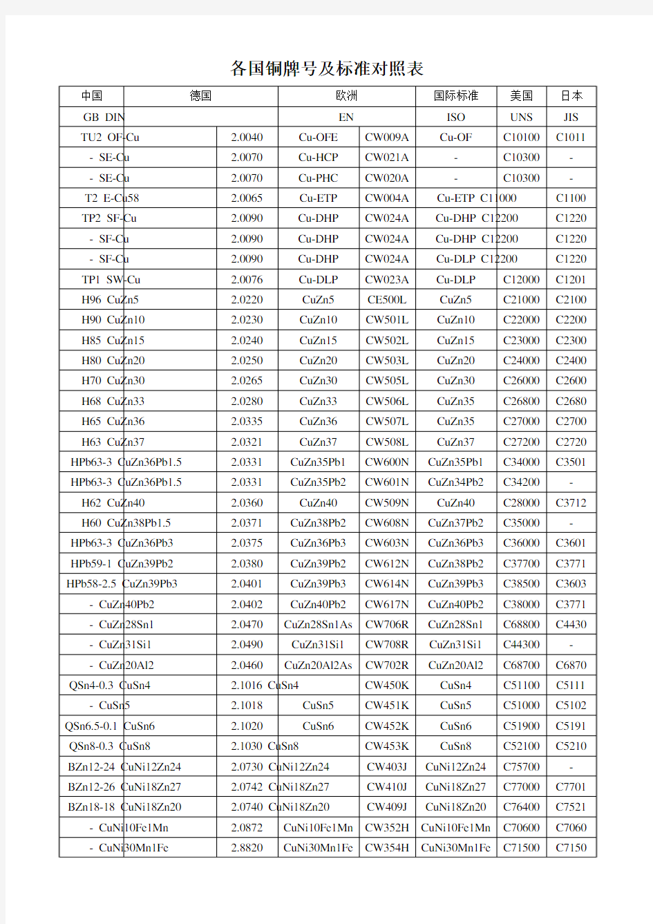 黄铜材料对照表 Brass specification