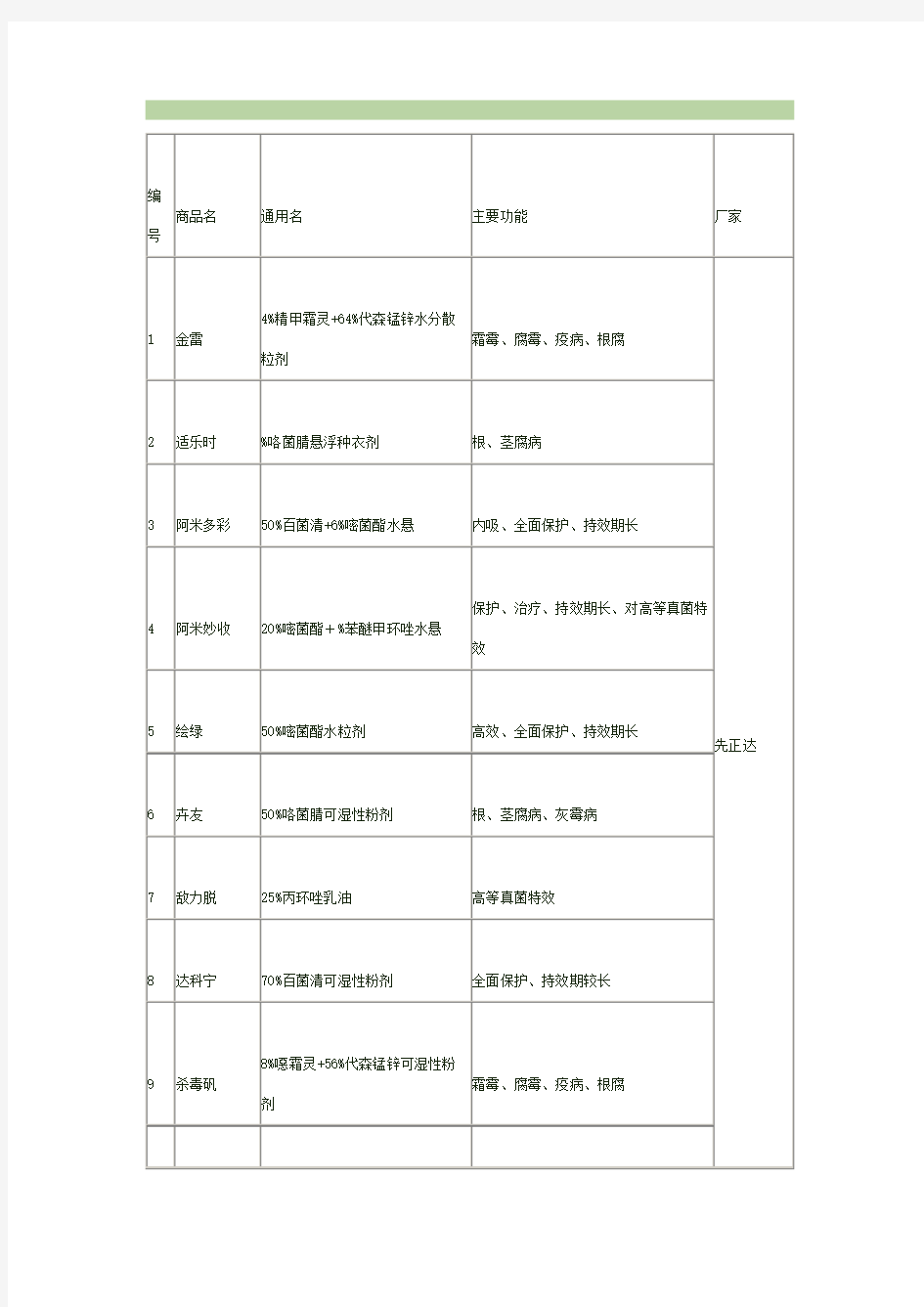 农作物常用杀菌剂大全