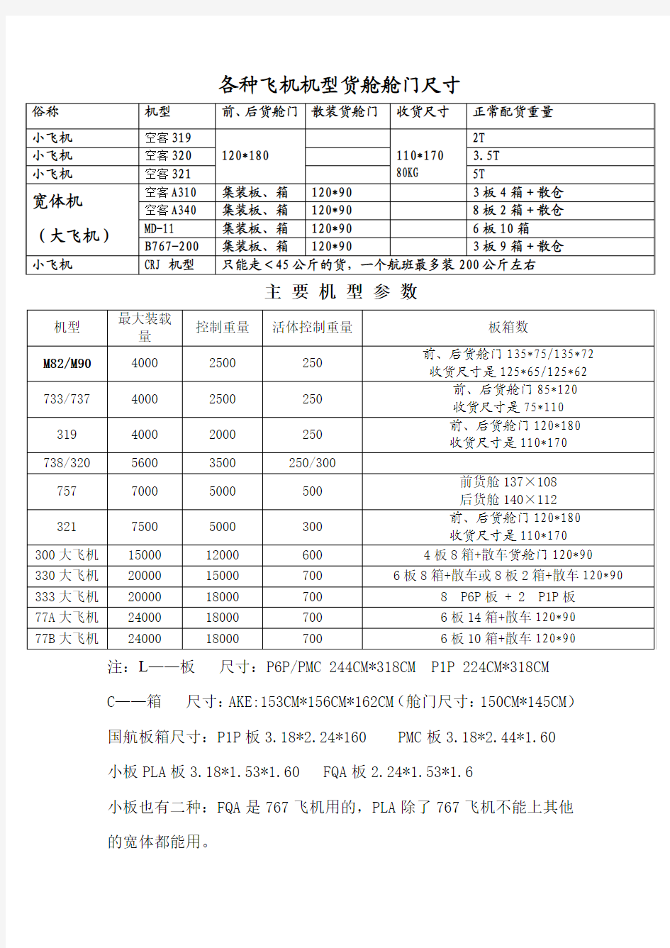 各种飞机机型货舱舱门尺寸