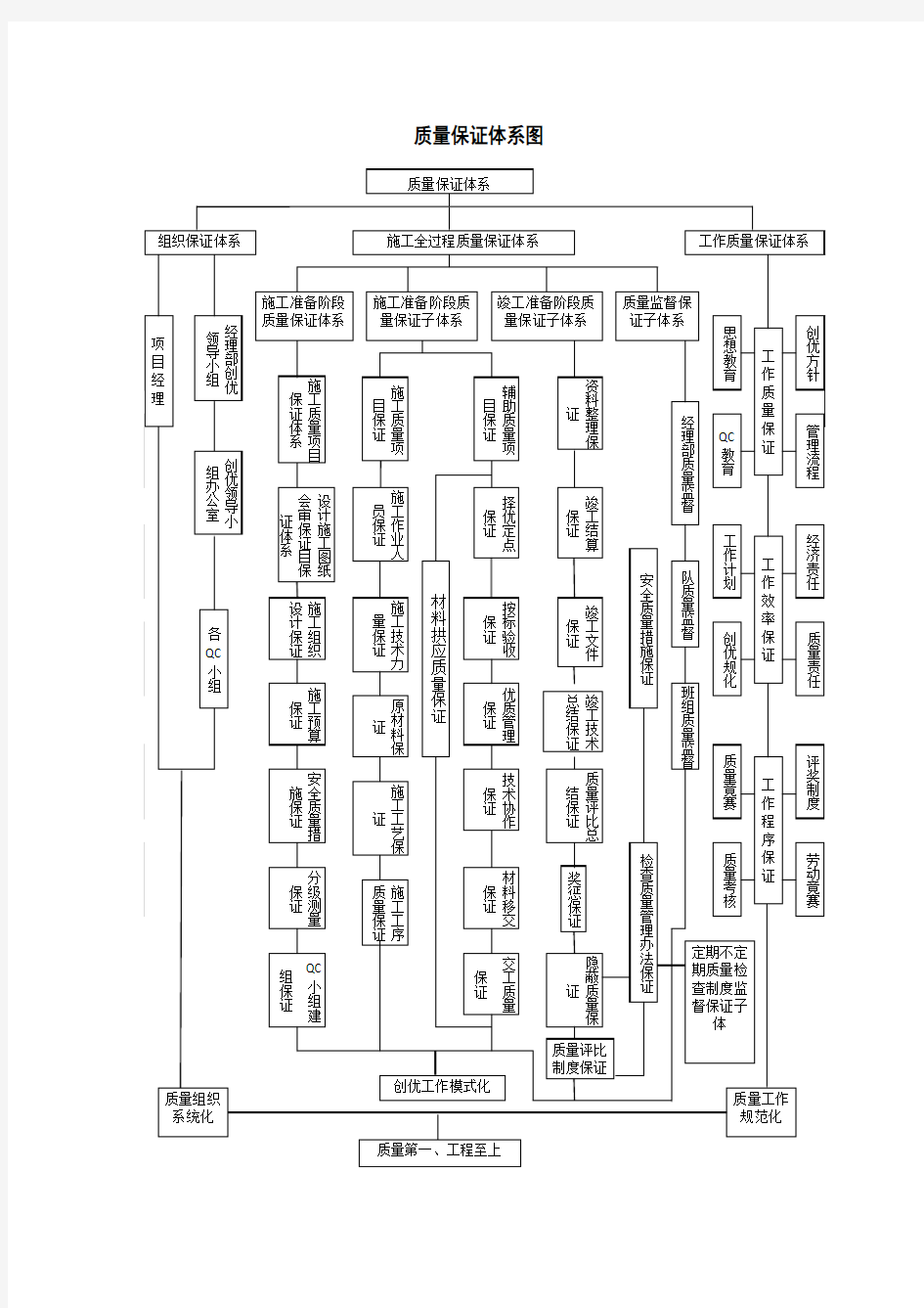 质量保证体系图