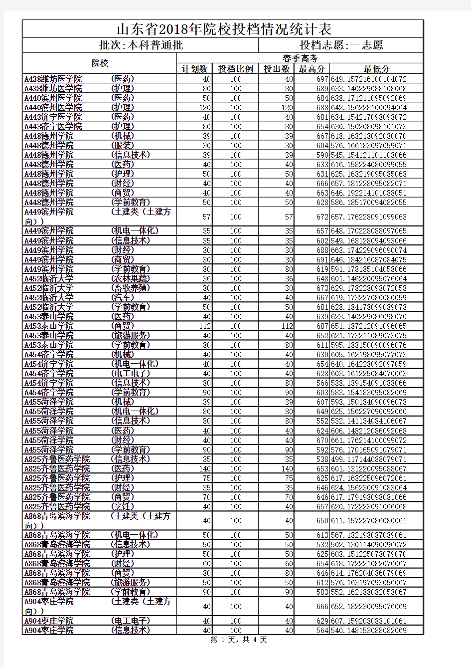 山东省2018年春季高考院校投档情况统计表