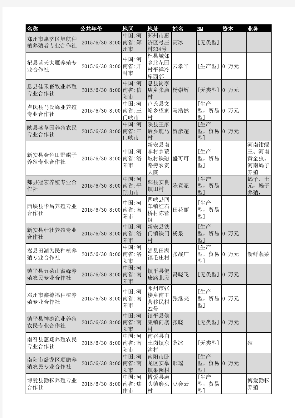 2018年河南省养殖行业企业名录2752家